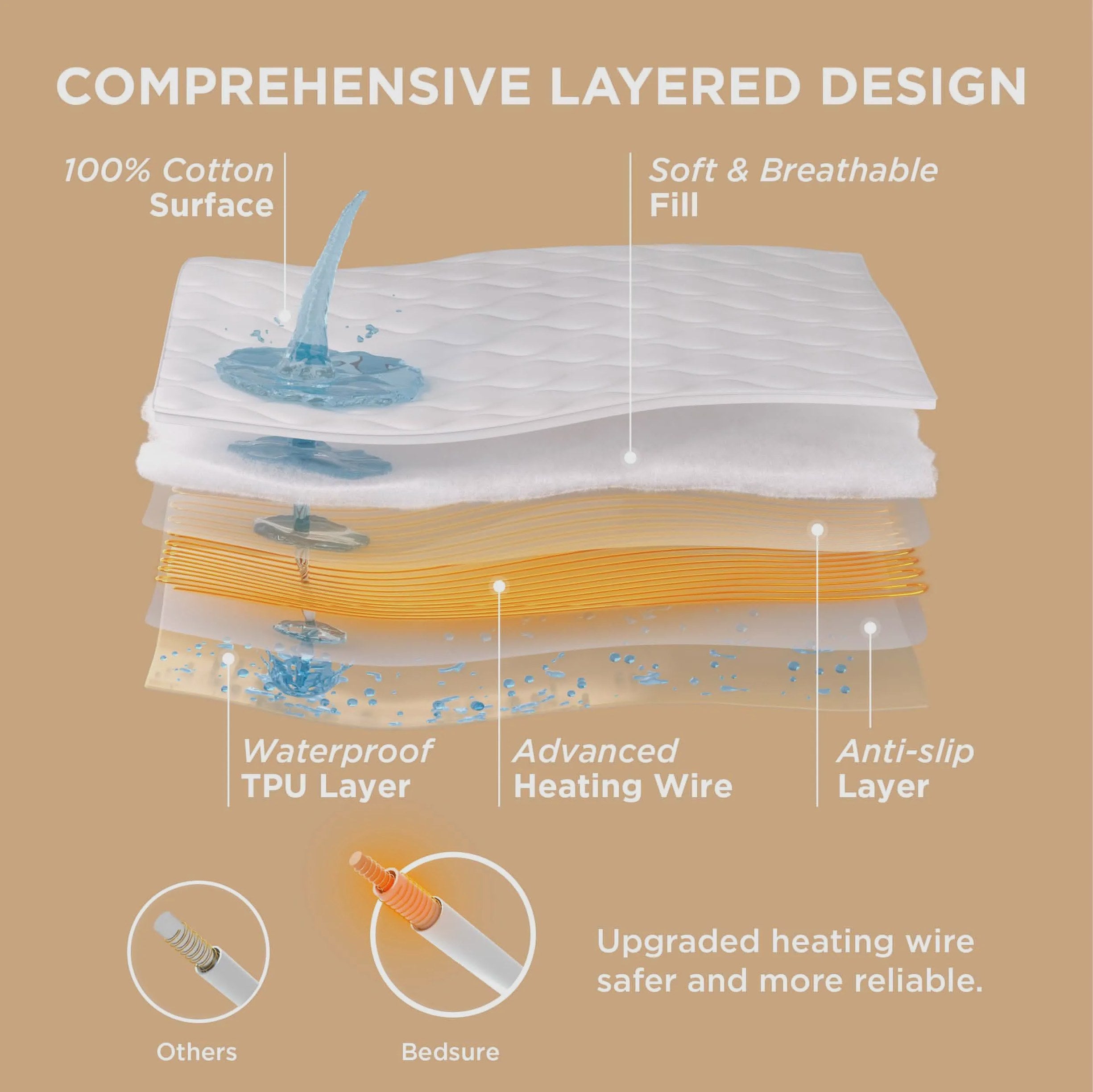 Waterproof Heated Mattress Pad with Cotton Cover